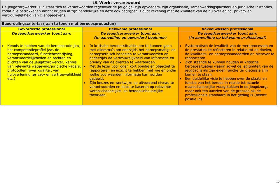 Beoordelingscriteria: ( aan te tonen met beroepsproducten) Kennis te hebben van de beroepscode jzw, het competentieprofiel jzw, de beroepsstandaard, functiebeschrijving, verantwoordelijkheden en