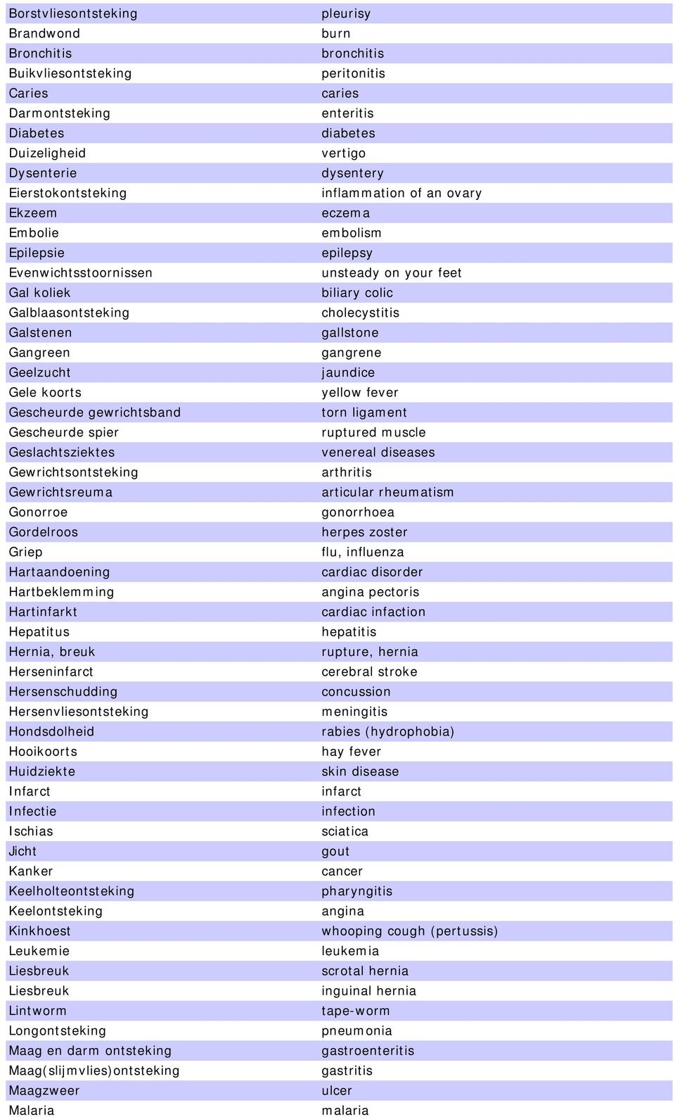 Hartbeklemming Hartinfarkt Hepatitus Hernia, breuk Herseninfarct Hersenschudding Hersenvliesontsteking Hondsdolheid Hooikoorts Huidziekte Infarct Infectie Ischias Jicht Kanker Keelholteontsteking
