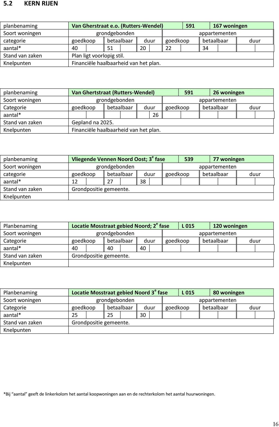 planbenaming Vliegende Vennen Noord Oost; 3 e fase 539 77 woningen aantal* 12 27 38 Grondpositie gemeente.