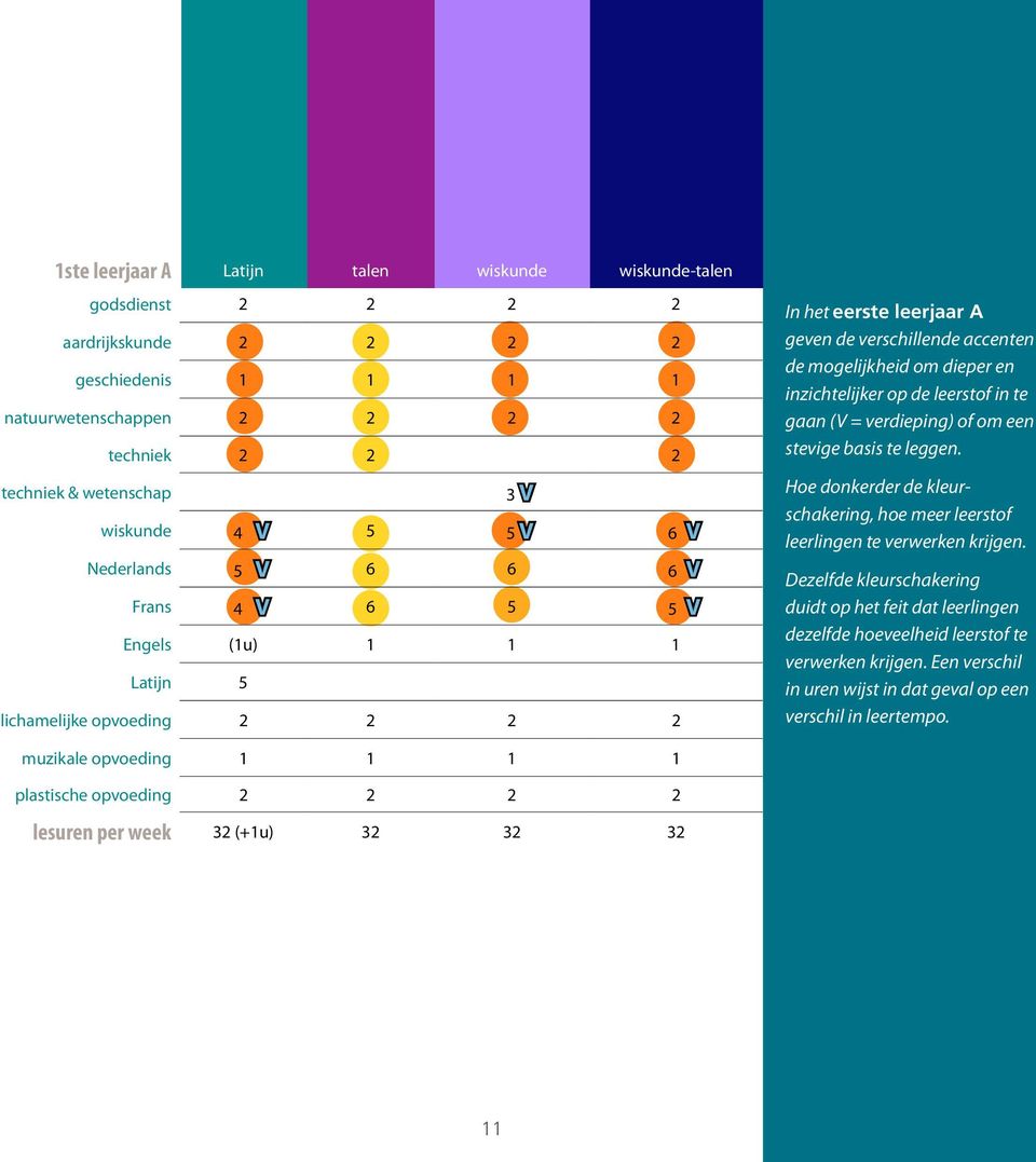 inzichtelijker op de leerstof in te gaan (V = verdieping) of om een stevige basis te leggen. Hoe donkerder de kleurschakering, hoe meer leerstof leerlingen te verwerken krijgen.