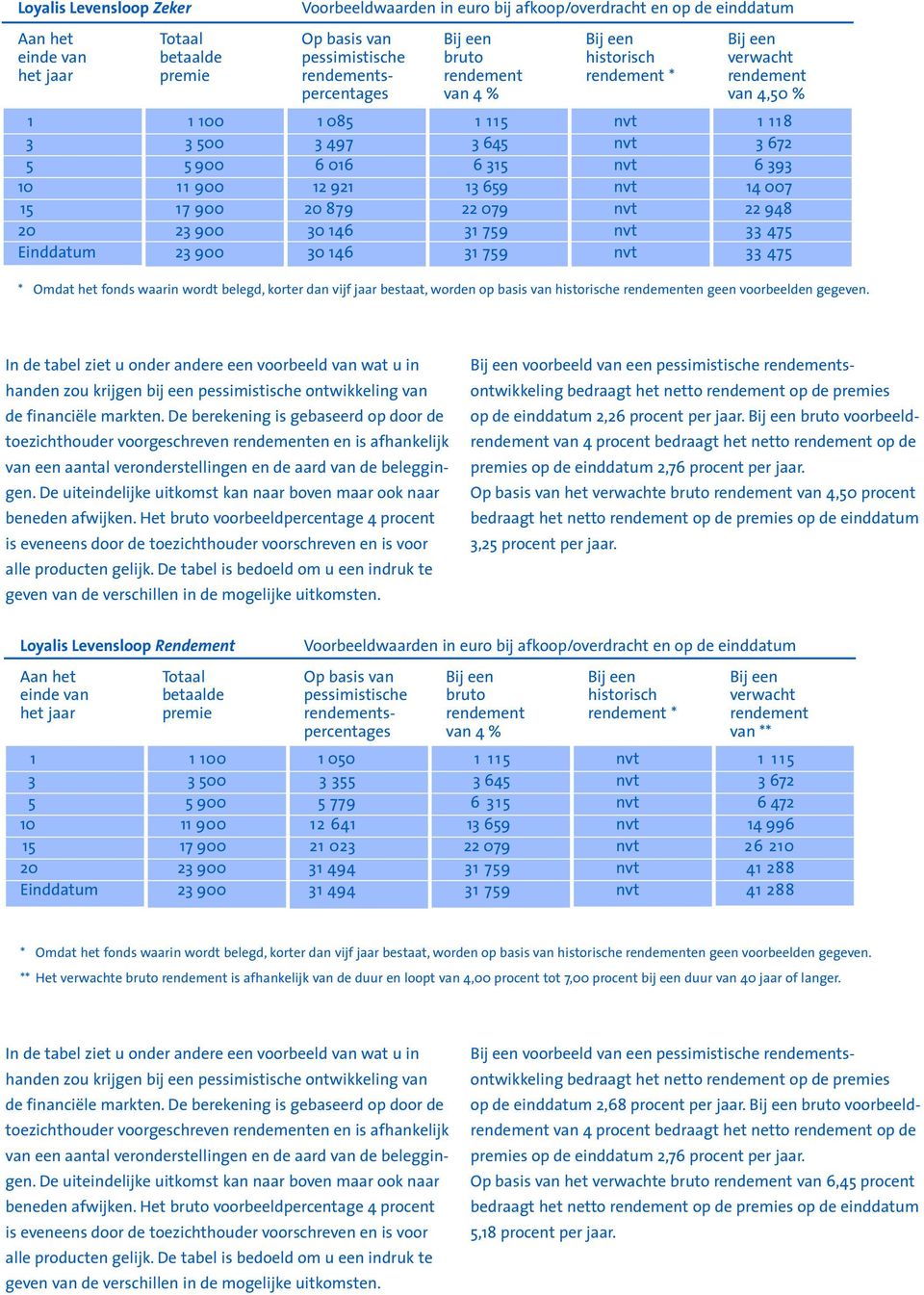 12 921 13 659 nvt 14 007 15 17 900 20 879 22 079 nvt 22 948 20 23 900 30 146 31 759 nvt 33 475 Einddatum 23 900 30 146 31 759 nvt 33 475 * Omdat het fonds waarin wordt belegd, korter dan vijf jaar