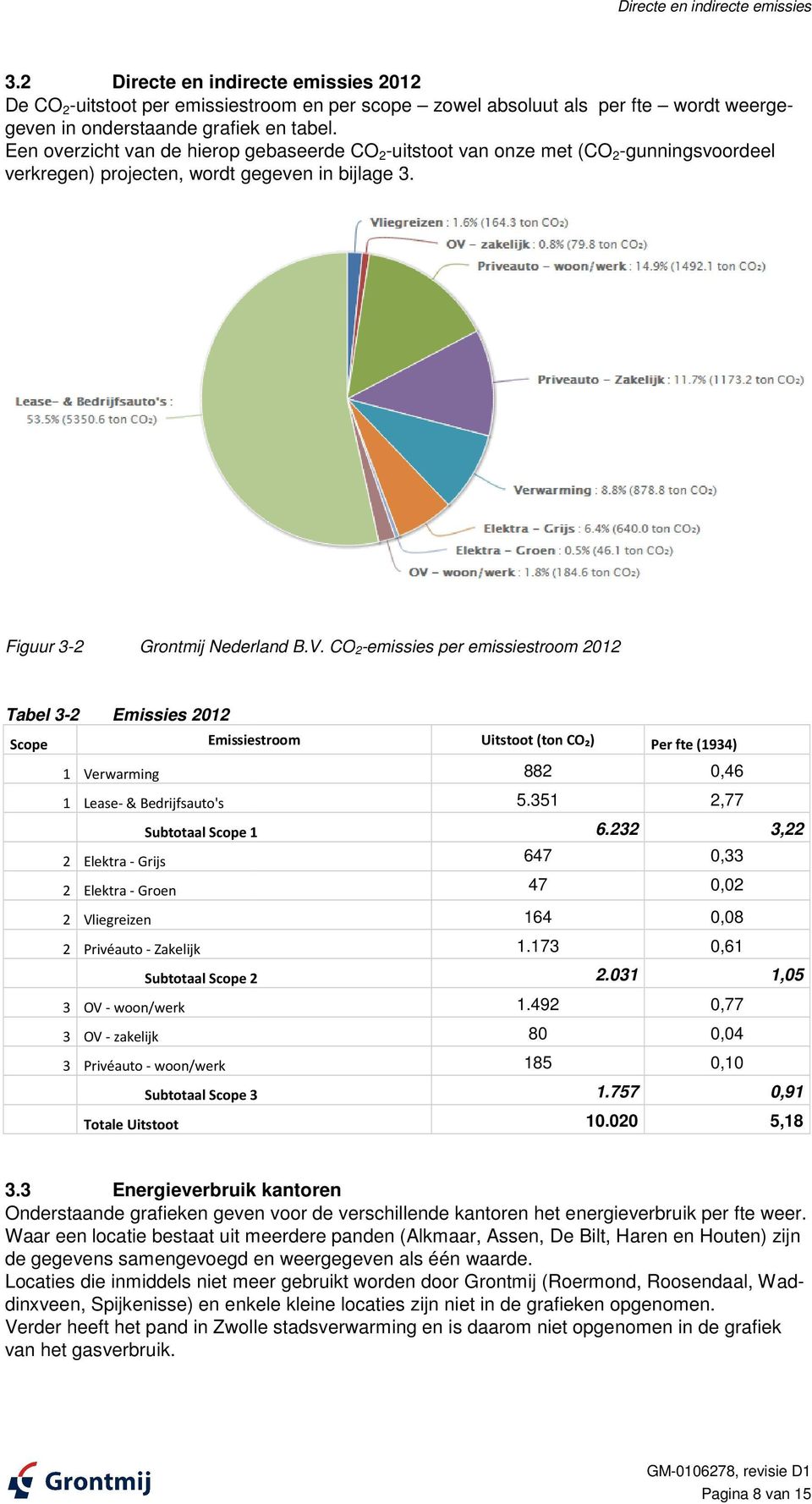 CO 2-emissies per emissiestroom 2012 Tabel 3-2 Emissies 2012 Scope Emissiestroom Uitstoot (ton CO₂) Per fte (1934) 1 Verwarming 1 Lease- & Bedrijfsauto's 882 5.351 0,46 2,77 Subtotaal Scope 1 6.