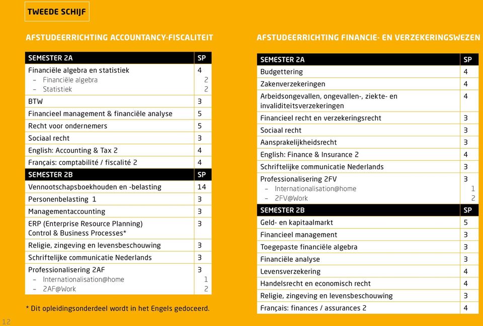 Personenbelasting 1 Managementaccounting ERP (Enterprise Resource Planning) Control & Business Processes* Religie, zingeving en levensbeschouwing Schriftelijke communicatie Nederlands