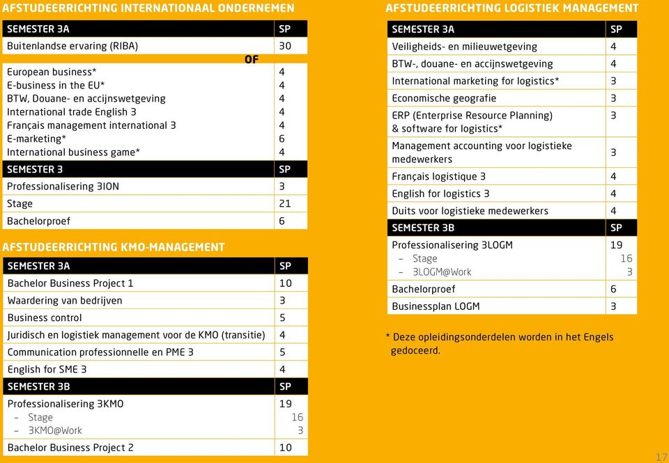 10 Waardering van bedrijven Business control 5 Juridisch en logistiek management voor de KMO (transitie) Communication professionnelle en PME 5 English for SME Semester B Professionalisering KMO