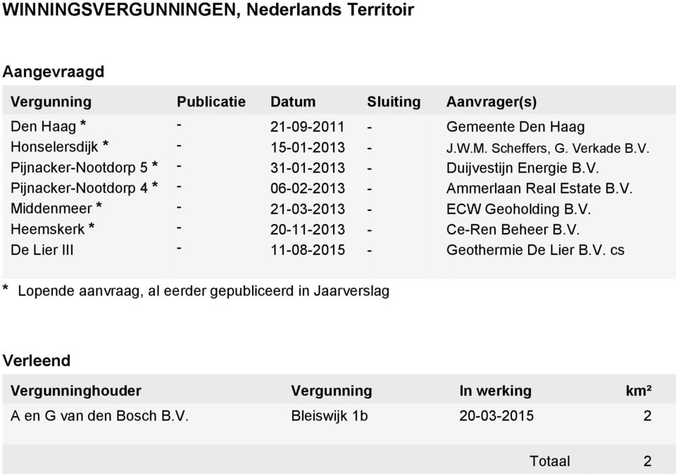 Verkade Pijnacker-Nootdorp 5 * - 31-01-2013 - Duijvestijn Energie Pijnacker-Nootdorp 4 * - 06-02-2013 - Ammerlaan Real Estate Middenmeer * - 21-03-2013 -