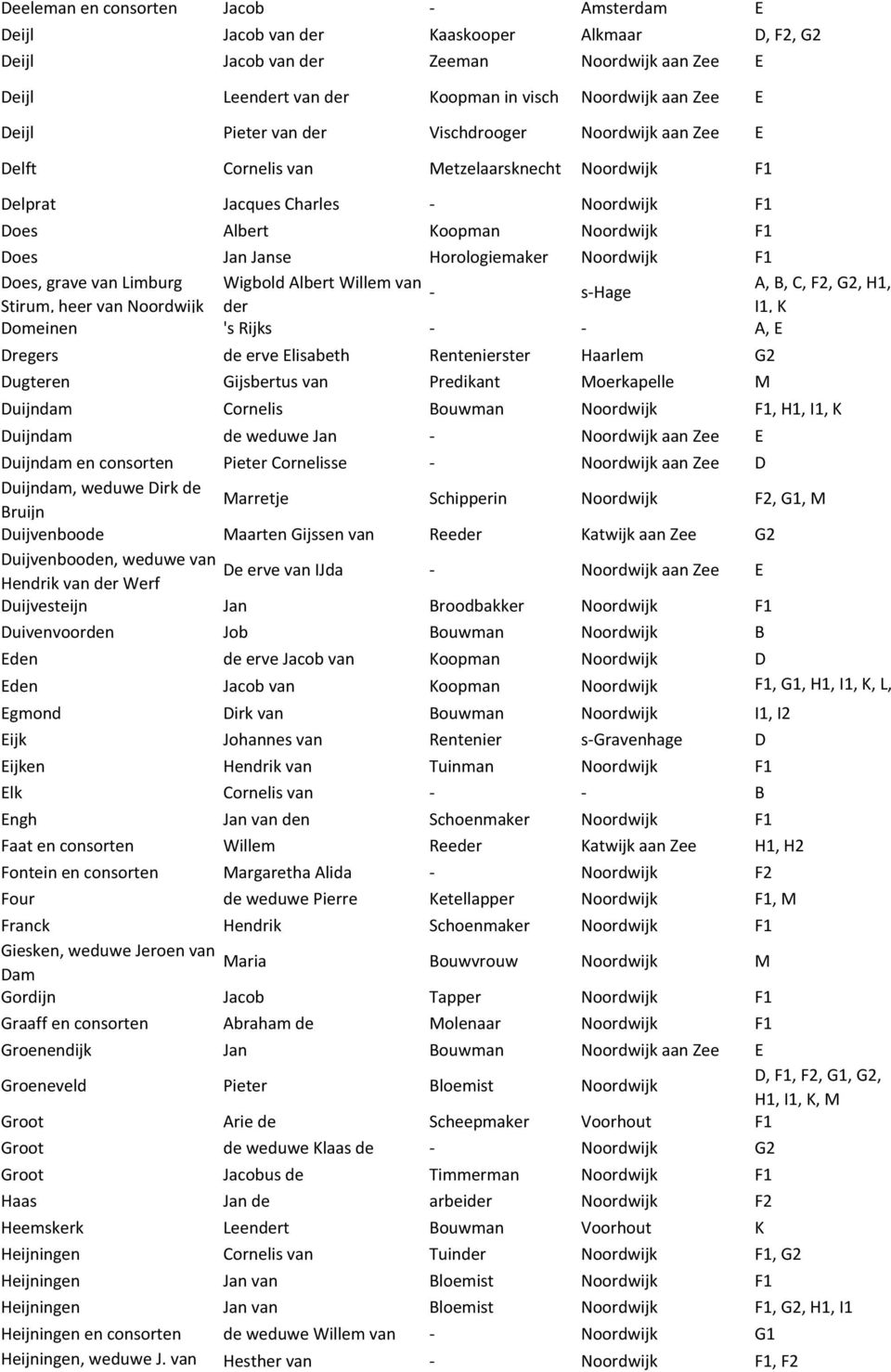 B, C, F2, G2, H1, - s-hage Stirum, heer van der I1, K Domeinen 's Rijks - - A, E Dregers de erve Elisabeth Rentenierster Haarlem G2 Dugteren Gijsbertus van Predikant Moerkapelle M Duijndam Cornelis