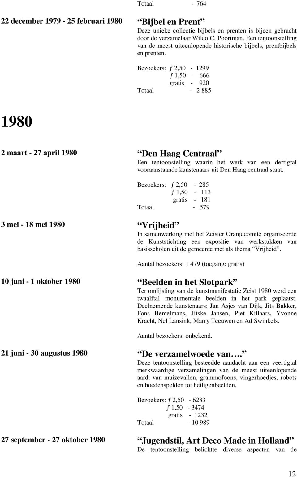 Bezoekers: ƒ 2,50-1299 ƒ 1,50-666 gratis - 920 Totaal - 2 885 1980 2 maart - 27 april 1980 Den Haag Centraal Een tentoonstelling waarin het werk van een dertigtal vooraanstaande kunstenaars uit Den
