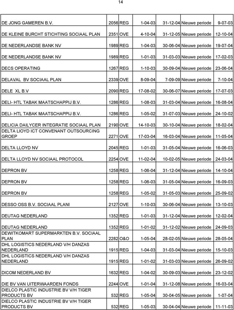 periode 19-07-04 DE NEDERLANDSE BANK NV 1989 REG 1-01-03 31-03-03 Nieuwe periode 17-02-03 DECS OPERATING 1267 REG 1-10-03 30-09-04 Nieuwe periode 23-06-04 DELAVAL BV SOCIAAL PLAN 2339 OVE 8-09-04