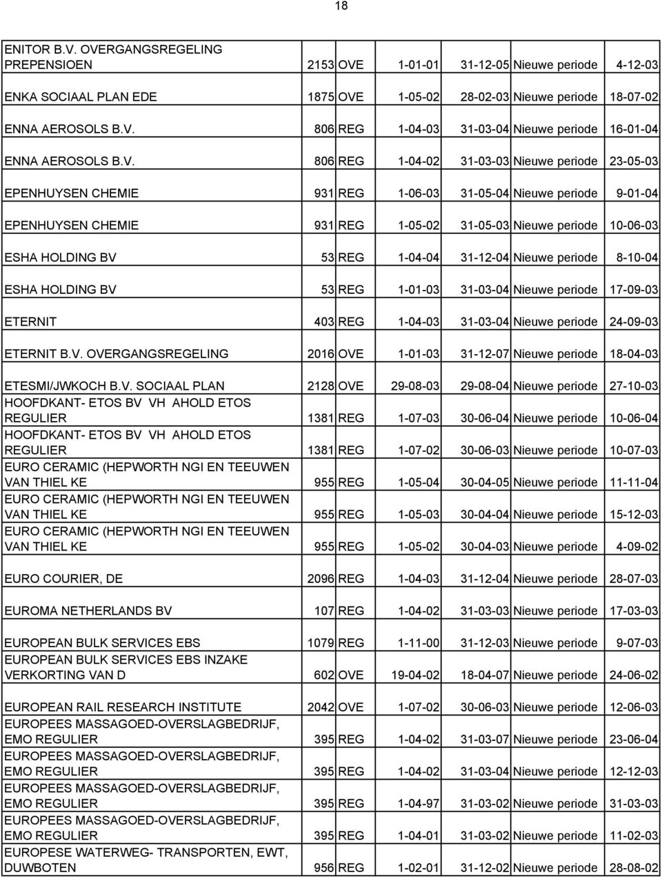 BV 53 REG 1-04-04 31-12-04 Nieuwe periode 8-10-04 ESHA HOLDING BV 53 REG 1-01-03 31-03-04 Nieuwe periode 17-09-03 ETERNIT 403 REG 1-04-03 31-03-04 Nieuwe periode 24-09-03 ETERNIT B.V. OVERGANGSREGELING 2016 OVE 1-01-03 31-12-07 Nieuwe periode 18-04-03 ETESMI/JWKOCH B.