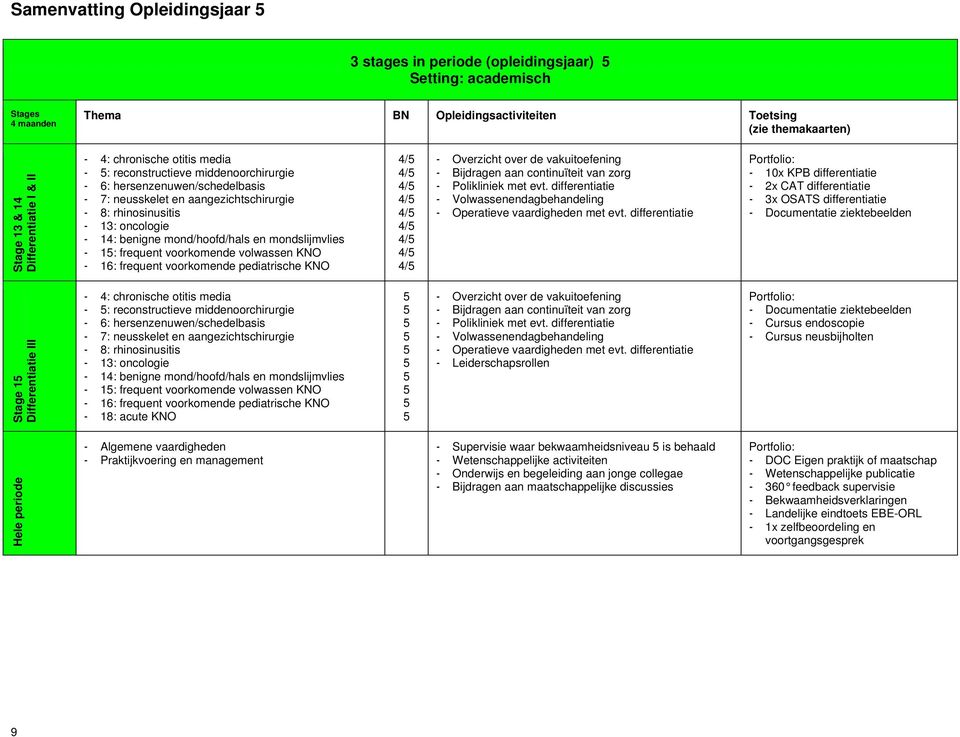 en mondslijmvlies - 15: frequent voorkomende volwassen KNO - 16: frequent voorkomende pediatrische KNO /5 /5 /5 /5 /5 /5 /5 /5 /5 - Overzicht over de vakuitoefening - Bijdragen aan continuïteit van