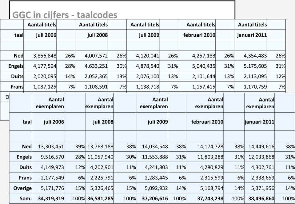 2,020,095 14% 2,052,365 13% 2,076,100 13% 2,101,644 13% 2,113,095 12% Engels 5,175,605 12,033,868 Frans 1,087,125 7% 1,108,591 7% 1,138,718 7% 1,157,415 7% 1,170,759 7% Duits 2,113,095 4,302,761