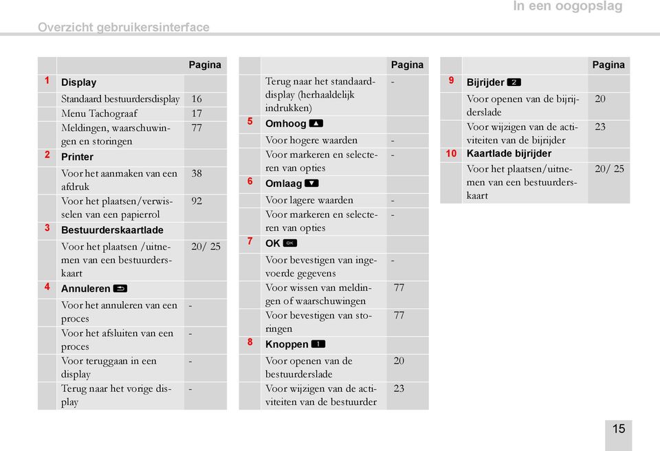 het afsluiten van een - proces Voor teruggaan in een - display Terug naar het vorige display - Terug naar het standaarddisplay (herhaaldelijk indrukken) 5 Omhoog t Voor hogere waarden - Voor markeren