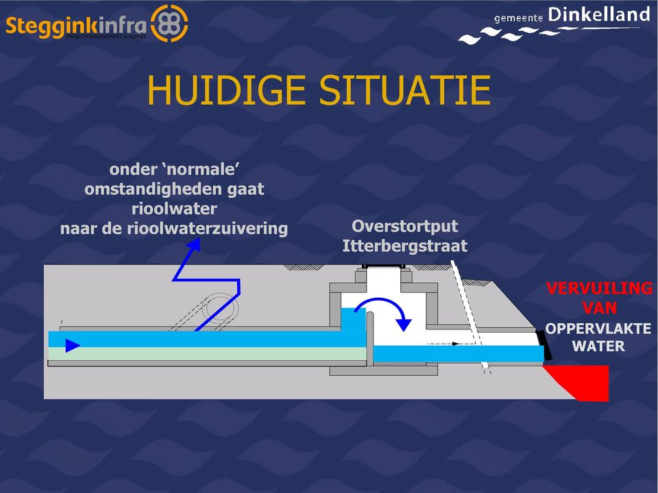 de rioolwaterzuivering Overstortput