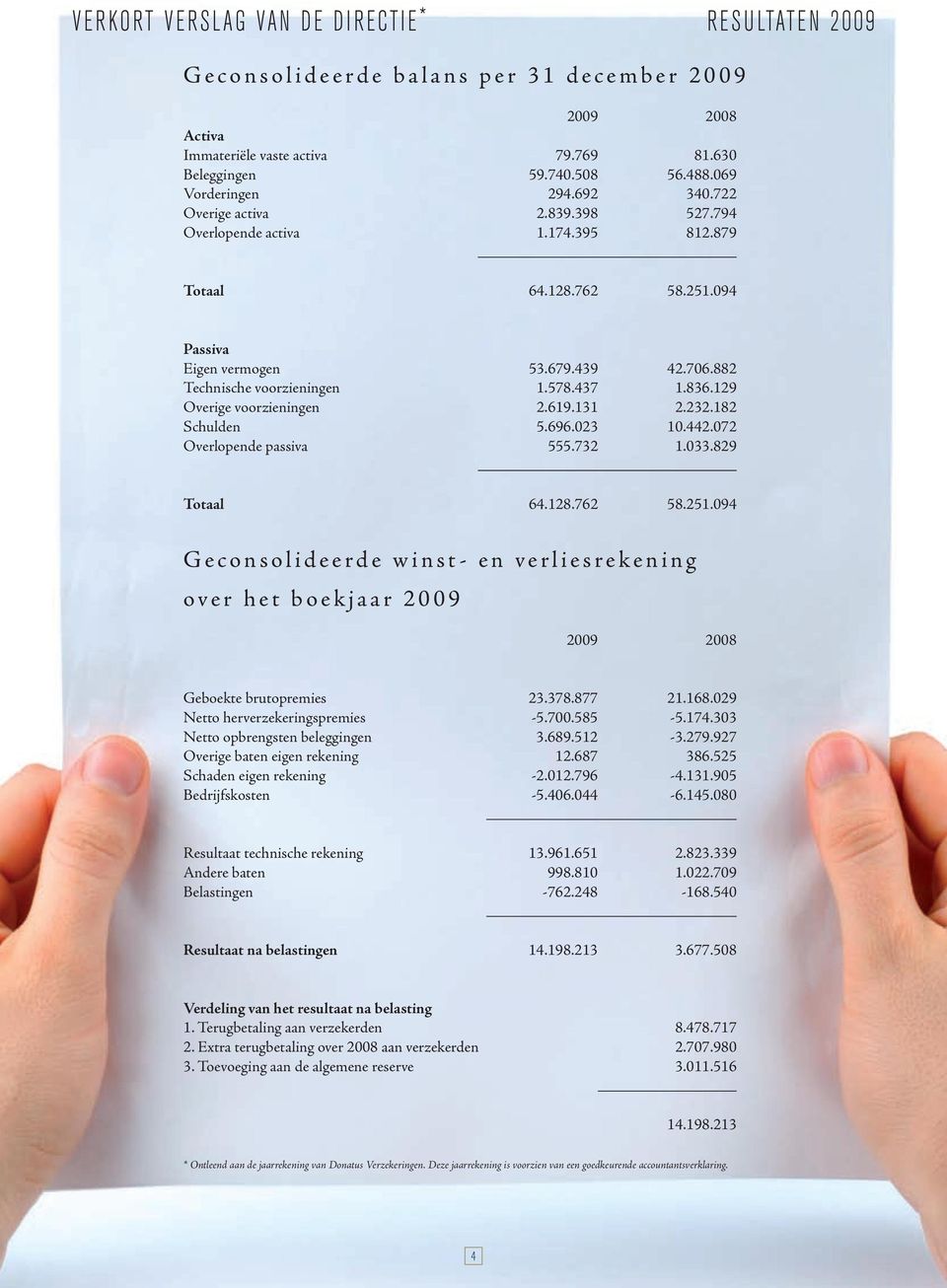 439 42.706.882 Technische voorzieningen 1.578.437 1.836.129 Overige voorzieningen 2.619.131 2.232.182 Schulden 5.696.023 10.442.072 Overlopende passiva 555.732 1.033.829 Totaal 64.128.762 58.251.