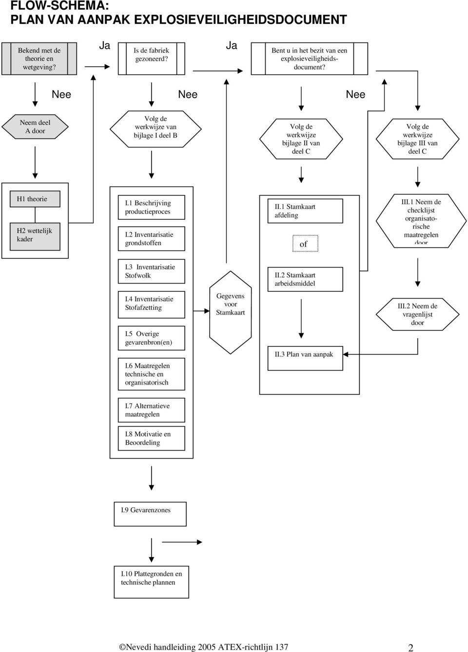 1 Beschrijving productieproces I.2 Inventarisatie grondstoffen II.1 Stamkaart afdeling of III.1 Neem de checklijst organisatorische maatregelen door I.3 Inventarisatie Stofwolk II.