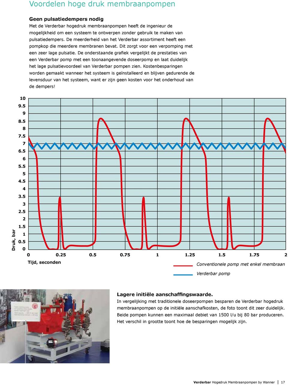 De onderstaande grafiek vergelijkt de prestaties van een Verderbar pomp met een toonaangevende doseerpomp en laat duidelijk het lage pulsatievoordeel van Verderbar pompen zien.