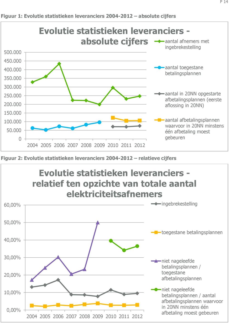 opgestarte afbetalingsplannen (eerste aflossing in 20) aantal afbetalingsplannen waarvoor in 20 minstens één afbetaling moest gebeuren Figuur 2: volutie statistieken leveranciers 2004-2012 relatieve