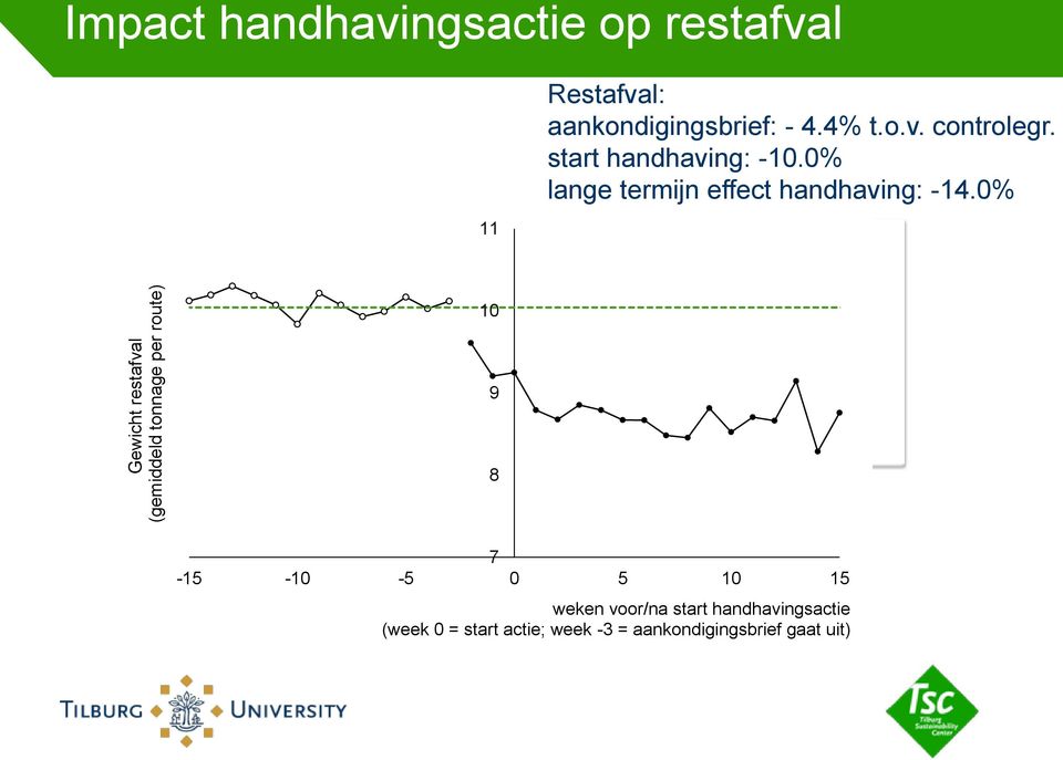 start handhaving: -10.0% lange termijn effect handhaving: -14.