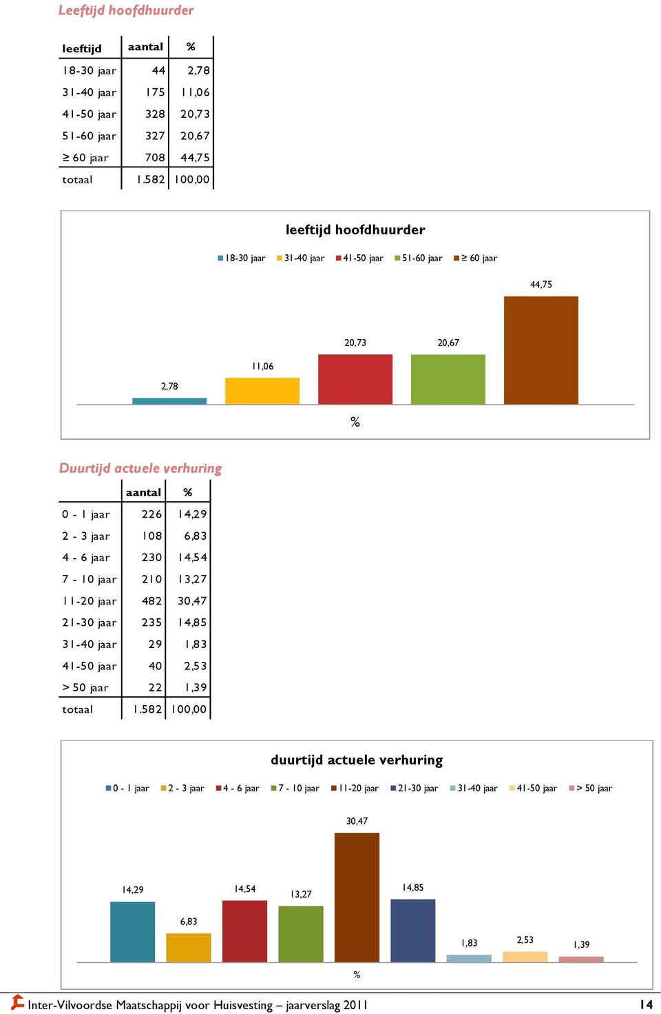 108 6,83 4-6 jaar 230 14,54 7-10 jaar 210 13,27 11-20 jaar 482 30,47 21-30 jaar 235 14,85 31-40 jaar 29 1,83 41-50 jaar 40 2,53 > 50 jaar 22 1,39 totaal 1.