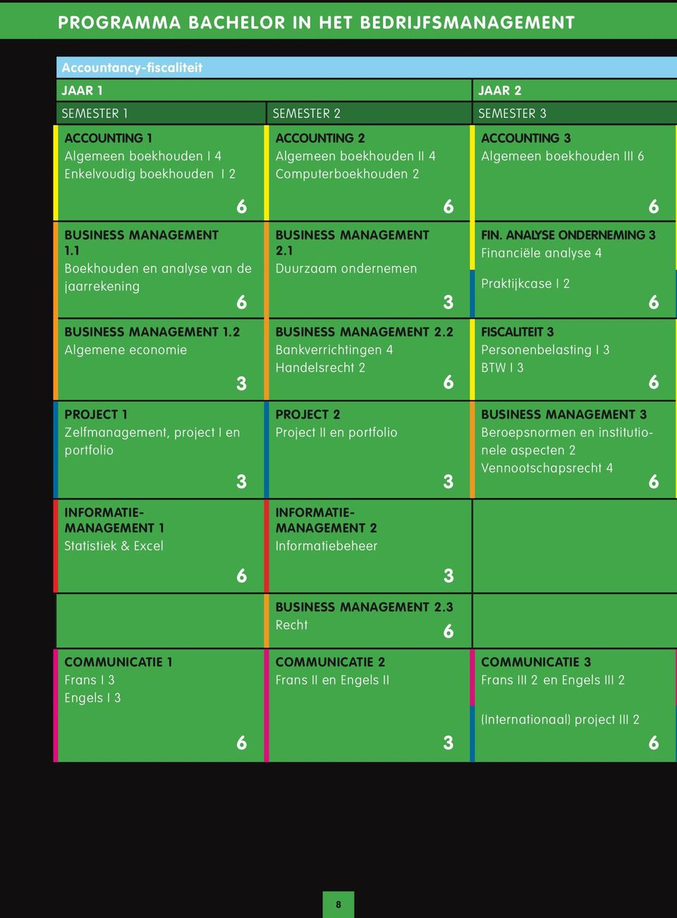 2 Algemene economie BUSINESS MANAGEMENT 2.1 Duurzaam ondernemen BUSINESS MANAGEMENT 2.2 Bankverrichtingen 4 Handelsrecht 2 FIN.