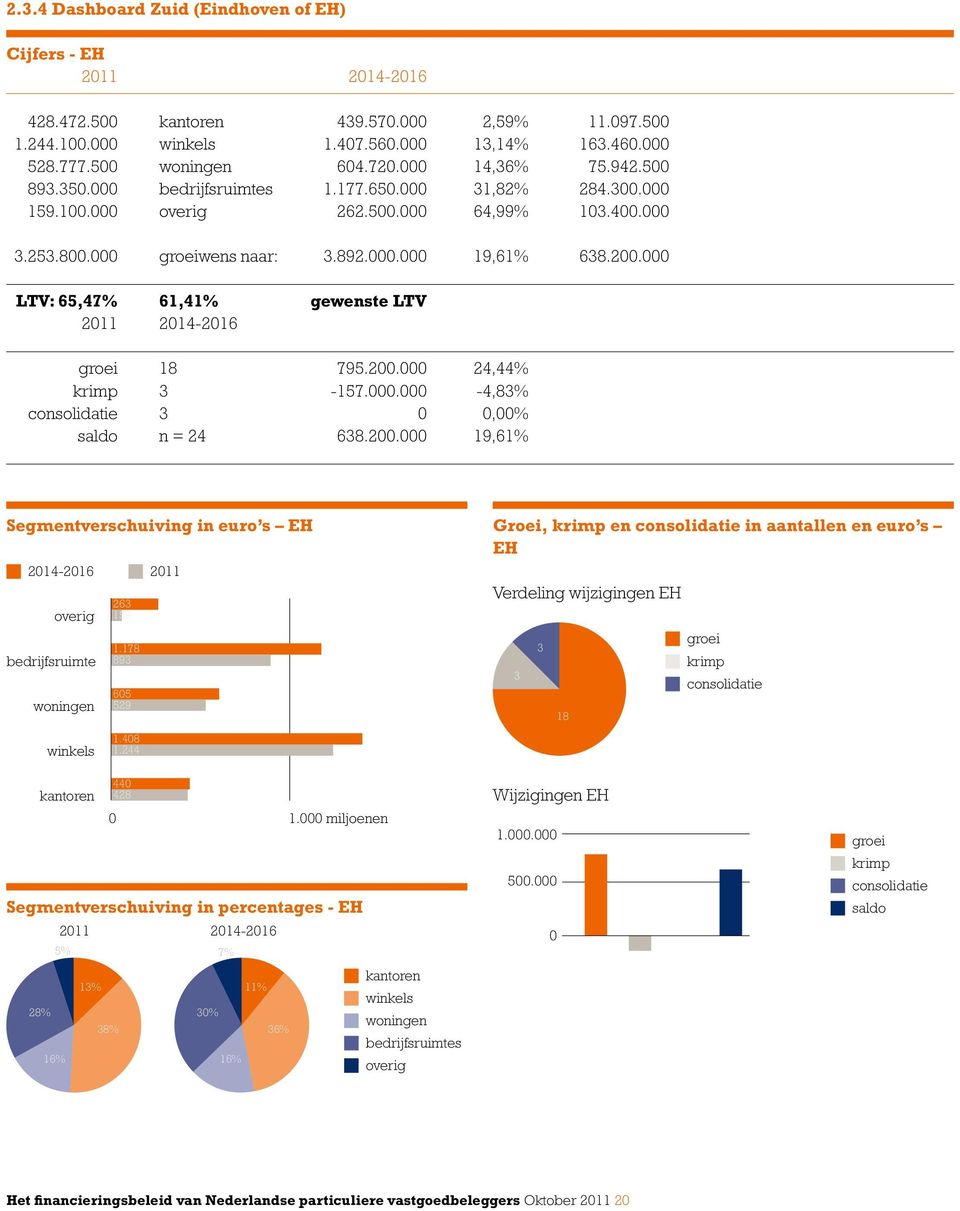 000 LTV: 65,47% 61,41% gewenste LTV groei 18 795.200.000 24,44% krimp 3-157.000.000-4,83% consolidatie 3 0 0,00% saldo n = 24 638.200.000 19,61% Segmentverschuiving in euro s EH 2014-2016 2011 overig bedrijfsruimte woningen winkels 263 159 1.