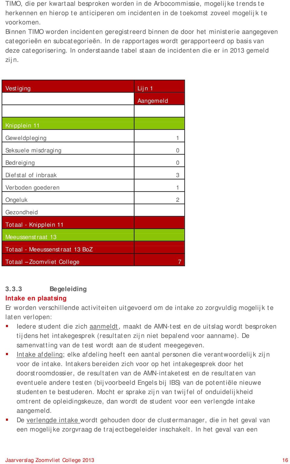 In onderstaande tabel staan de incidenten die er in 2013 gemeld zijn.