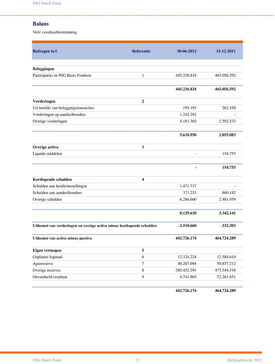 083 Overige activa 3 Liquide middelen - 154.755-154.755 Kortlopende schulden 4 Schulden aan kredietinstellingen 1.471.717 - Schulden aan aandeelhouders 371.233 860.182 Overige schulden 6.286.660 2.