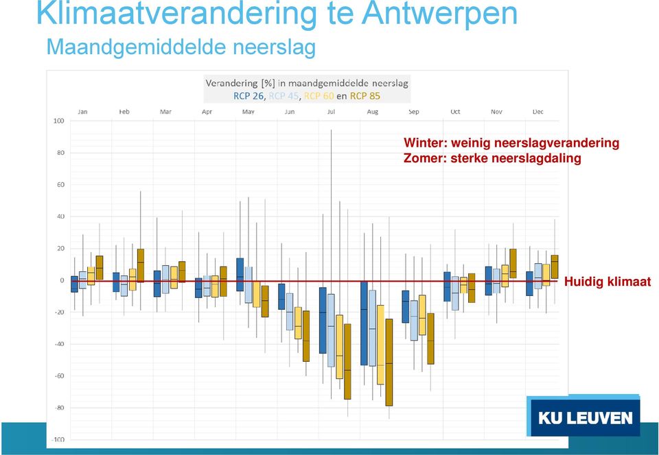 weinig neerslagverandering Zomer: