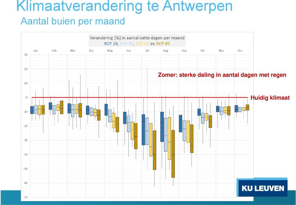 maand Zomer: sterke daling