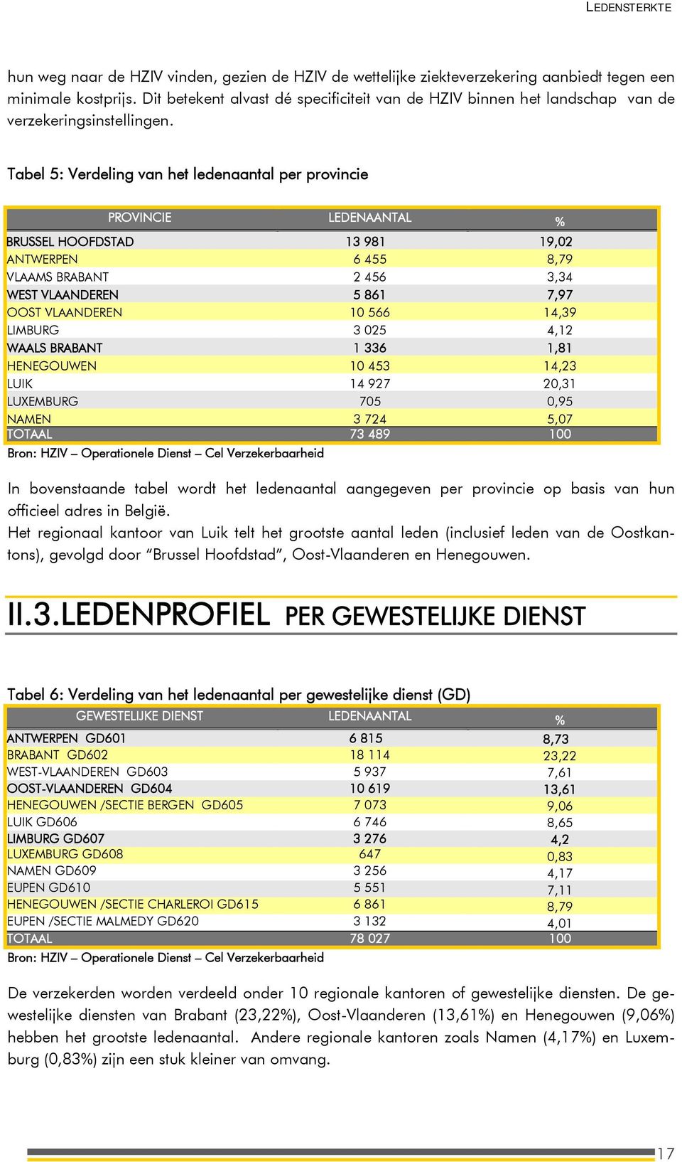 Tabel 5: Verdeling van het ledenaantal per provincie PROVINCIE LEDENAANTAL % BRUSSEL HOOFDSTAD 13 981 19,02 ANTWERPEN 6 455 8,79 VLAAMS BRABANT 2 456 3,34 WEST VLAANDEREN 5 861 7,97 OOST VLAANDEREN