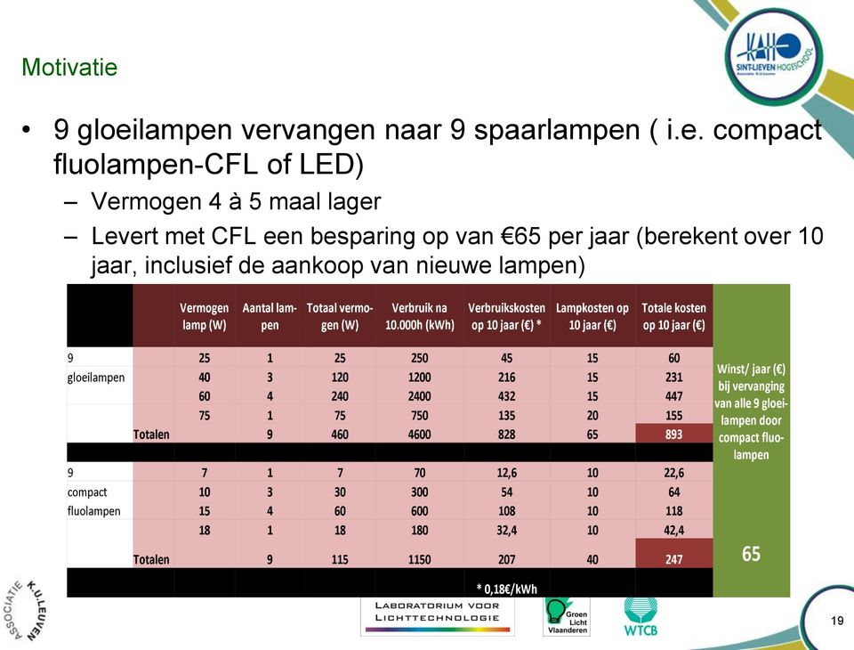 lager Levert met CFL een besparing op van 65 per jaar