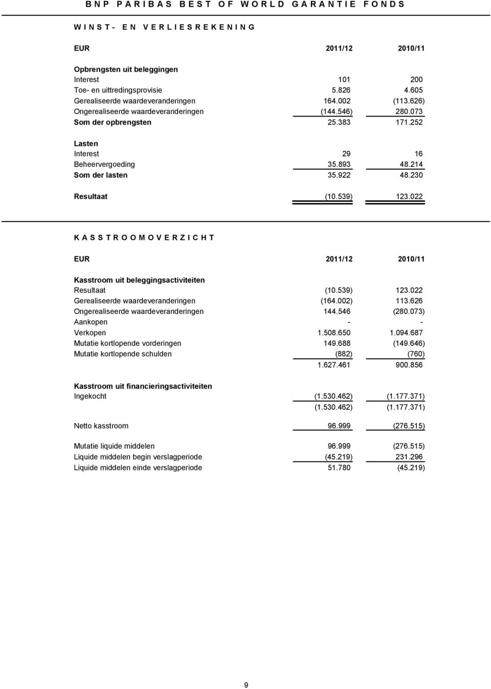 022 KASSTROOMOVERZICHT EUR 2011/12 2010/11 Kasstroom uit beleggingsactiviteiten Resultaat (10.539) 123.022 Gerealiseerde waardeveranderingen (164.002) 113.626 Ongerealiseerde waardeveranderingen 144.