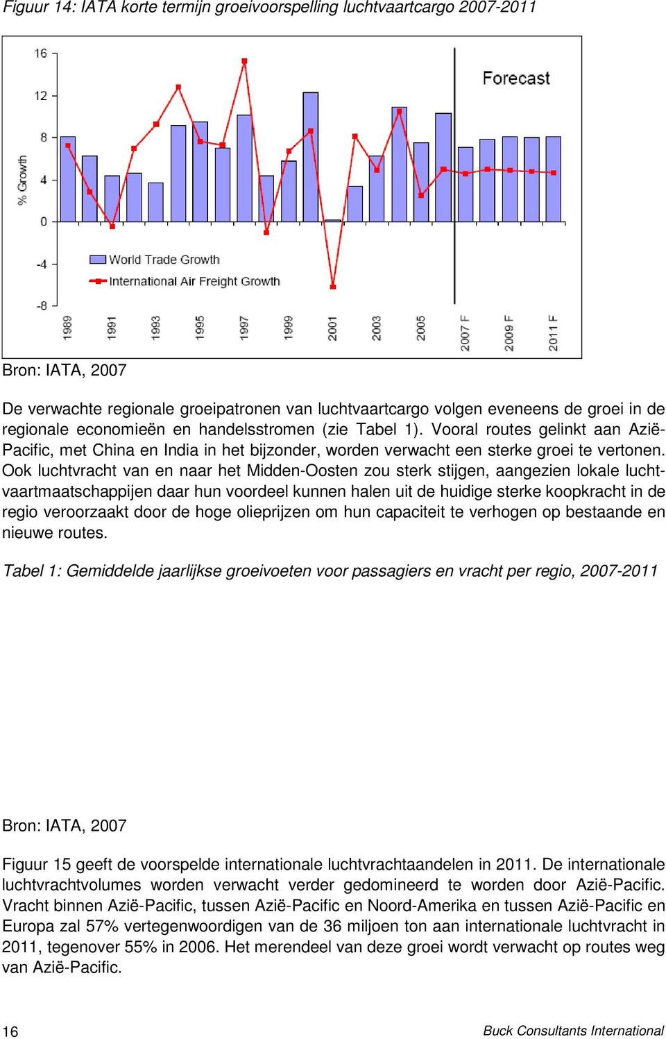 Ook luchtvracht van en naar het Midden-Oosten zou sterk stijgen, aangezien lokale luchtvaartmaatschappijen daar hun voordeel kunnen halen uit de huidige sterke koopkracht in de regio veroorzaakt door