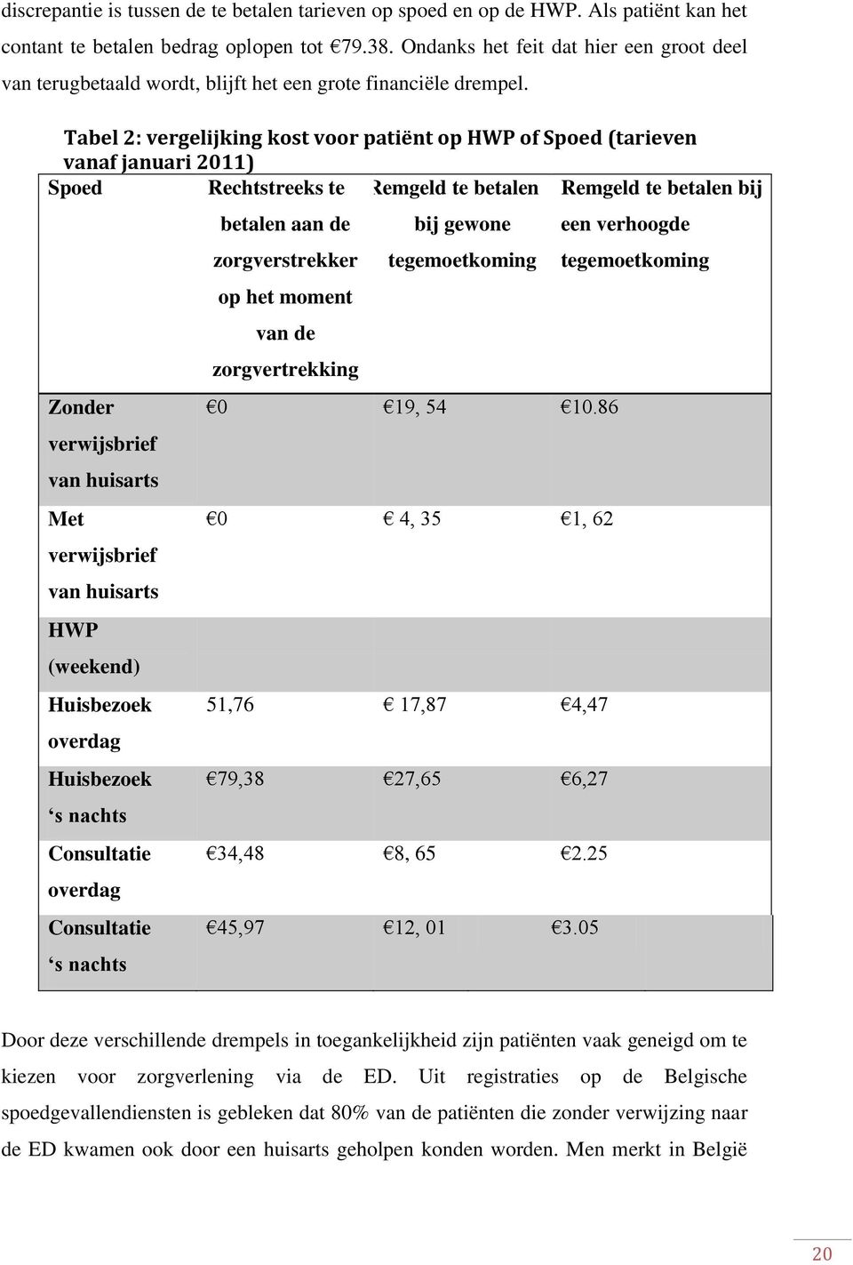 Tabel 2: vergelijking kost voor patiënt op HWP of Spoed (tarieven vanaf januari 2011) Spoed Rechtstreeks te Remgeld te betalen Remgeld te betalen bij Zonder verwijsbrief van huisarts Met verwijsbrief