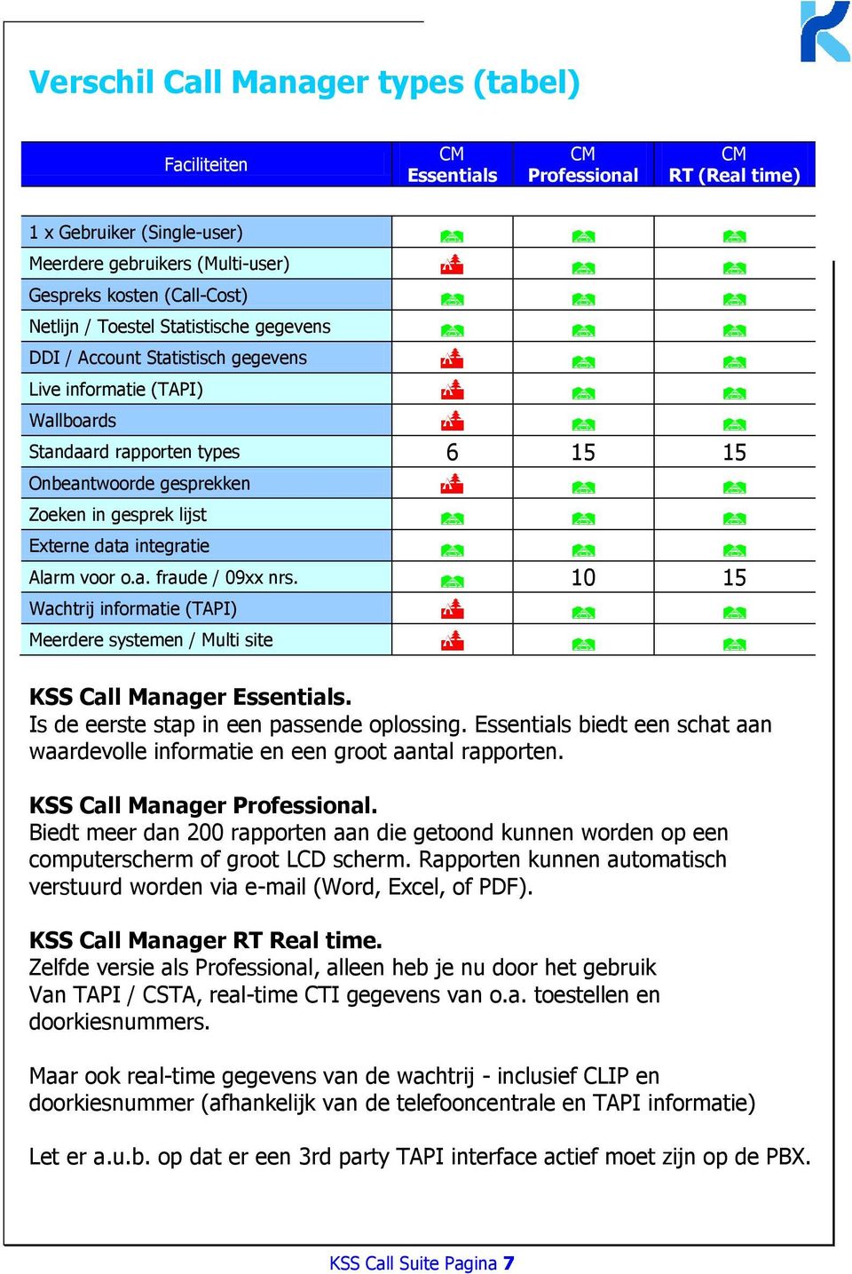 integratie Alarm voor o.a. fraude / 09xx nrs. 10 15 Wachtrij informatie (TAPI) Meerdere systemen / Multi site KSS Call Manager Essentials. Is de eerste stap in een passende oplossing.