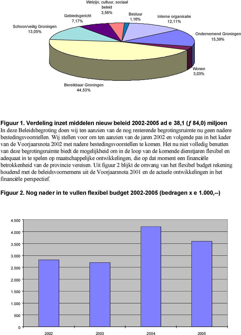 Verdeling inzet middelen nieuw beleid 2002-2005 ad e 38,1 (ƒ 84,0) miljoen In deze Beleidsbegroting doen wij ten aanzien van de nog resterende begrotingsruimte nu geen nadere bestedingsvoorstellen.