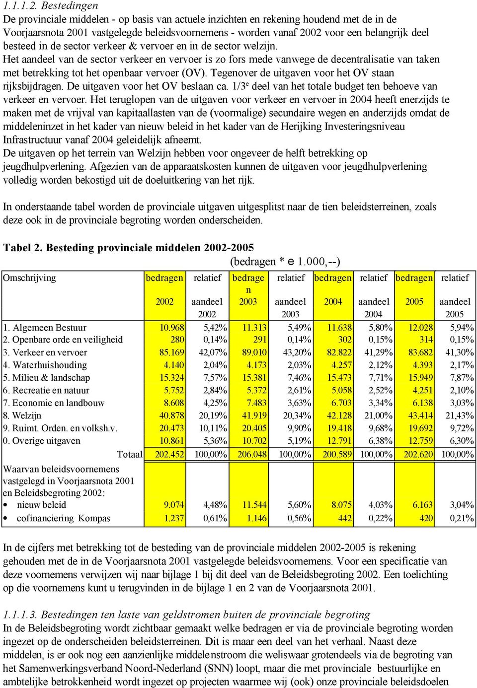 besteed in de sector verkeer & vervoer en in de sector welzijn.