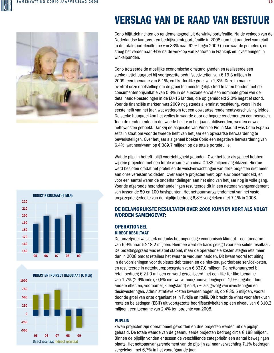 het verder naar 94% na de verkoop van kantoren in Frankrijk en investeringen in winkelpanden.