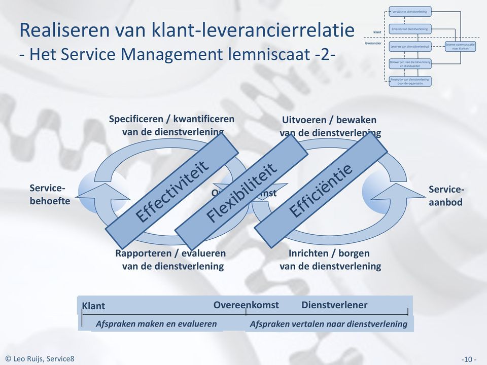 kwantificeren van de dienstverlening Uitvoeren / bewaken van de dienstverlening Overeenkomst Servicebehoefte Serviceaanbod Rapporteren / evalueren van de