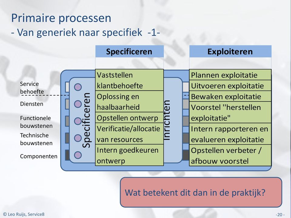 Verificatie/allocatie van resources Intern goedkeuren ontwerp Plannen exploitatie Uitvoeren exploitatie Bewaken exploitatie Voorstel ''herstellen