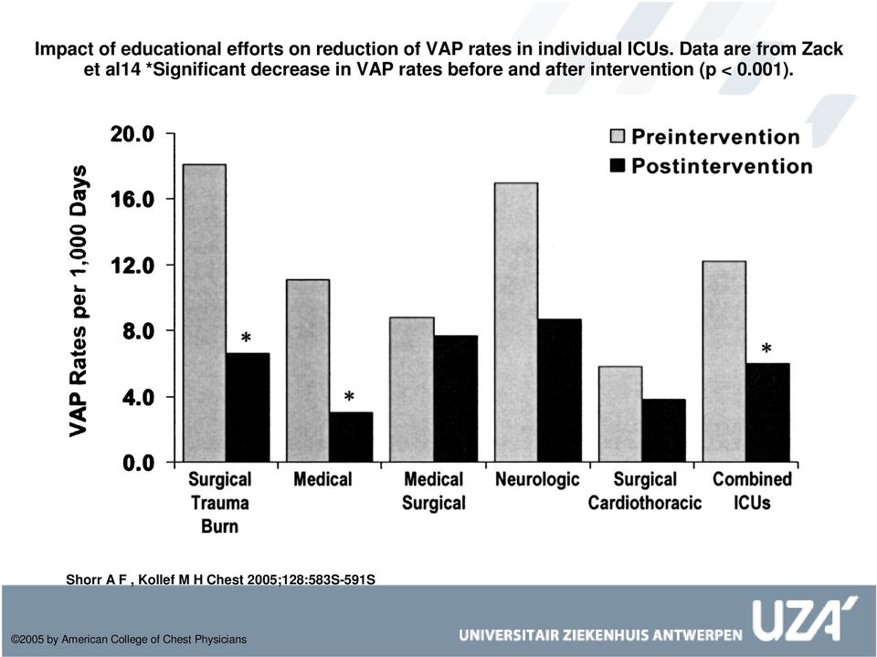Data are from Zack et al14 *Significant decrease in VAP rates