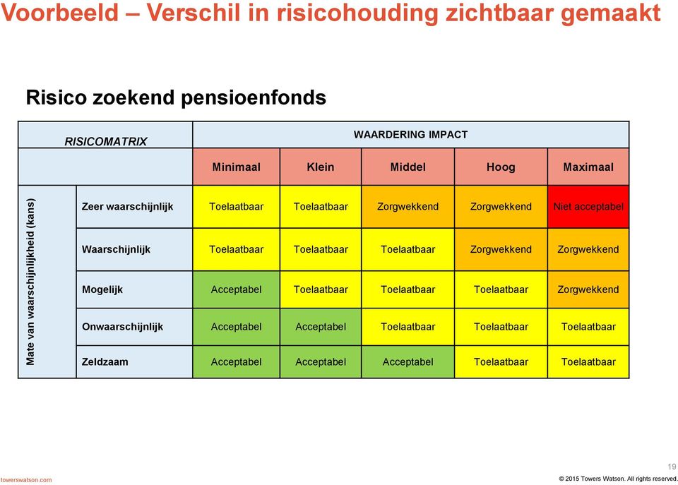 Waarschijnlijk Toelaatbaar Toelaatbaar Toelaatbaar Zorgwekkend Zorgwekkend Mogelijk Acceptabel Toelaatbaar Toelaatbaar Toelaatbaar