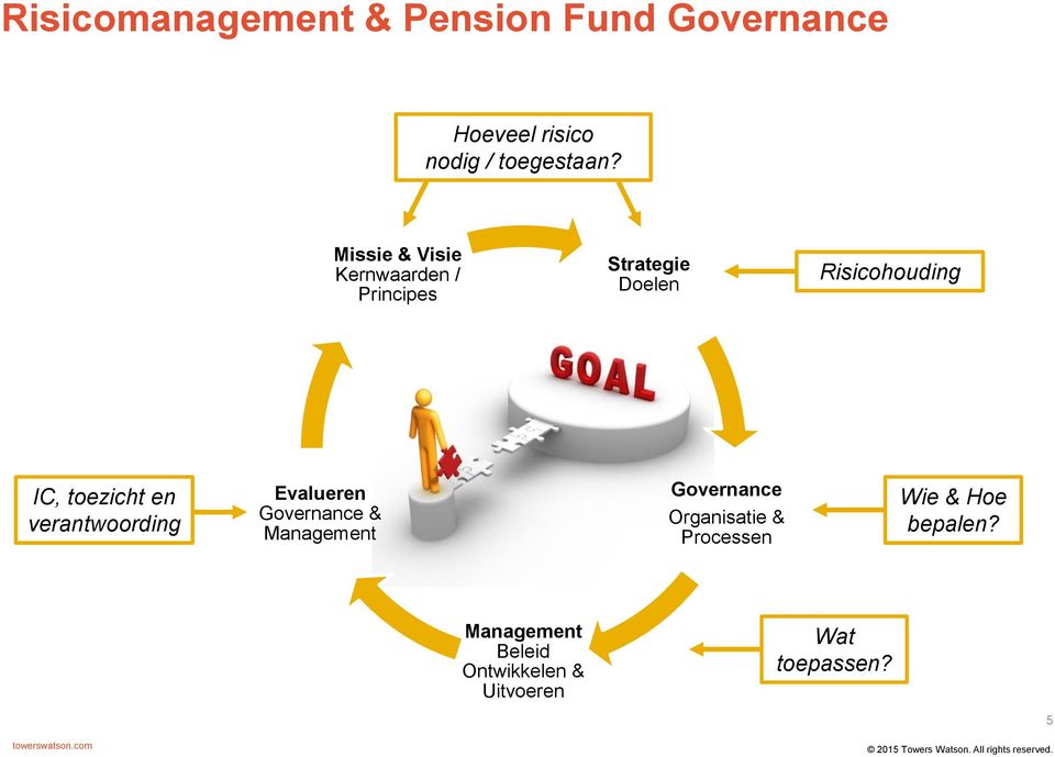 toezicht en verantwoording Evalueren Governance & Management Governance