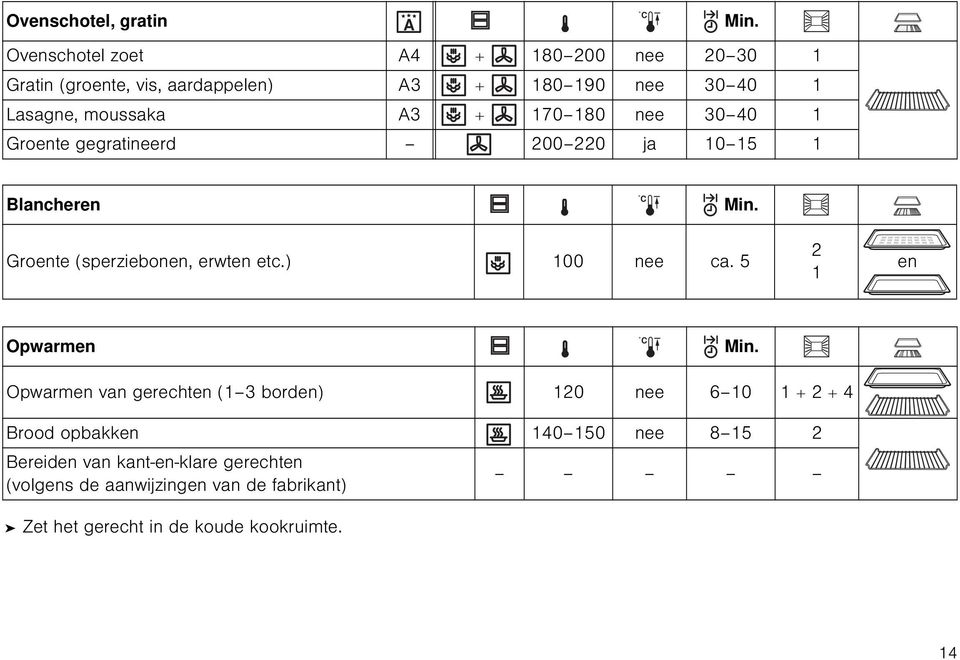 80 nee 30 40 Groente gegratineerd 200 220 ja 0 5 Blancheren Min. Groente (sperziebonen, erwten etc.) 00 nee ca.