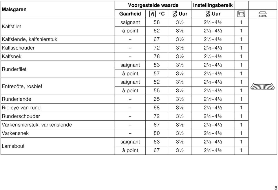 3½ 2½ 4½ Entrecôte, rosbief saignant 52 3½ 2½ 4½ à point 55 3½ 2½ 4½ Runderlende 65 3½ 2½ 4½ Rib-eye van rund 68 3½ 2½ 4½