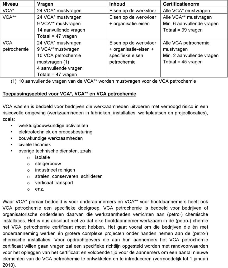 6 aanvullende vragen Totaal = 39 vragen VCA petrochemie 24 VCA* mustvragen 9 VCA**mustvragen 10 VCA petrochemie mustvragen (1) 4 aanvullende vragen Totaal = 47 vragen Eisen op de werkvloer +