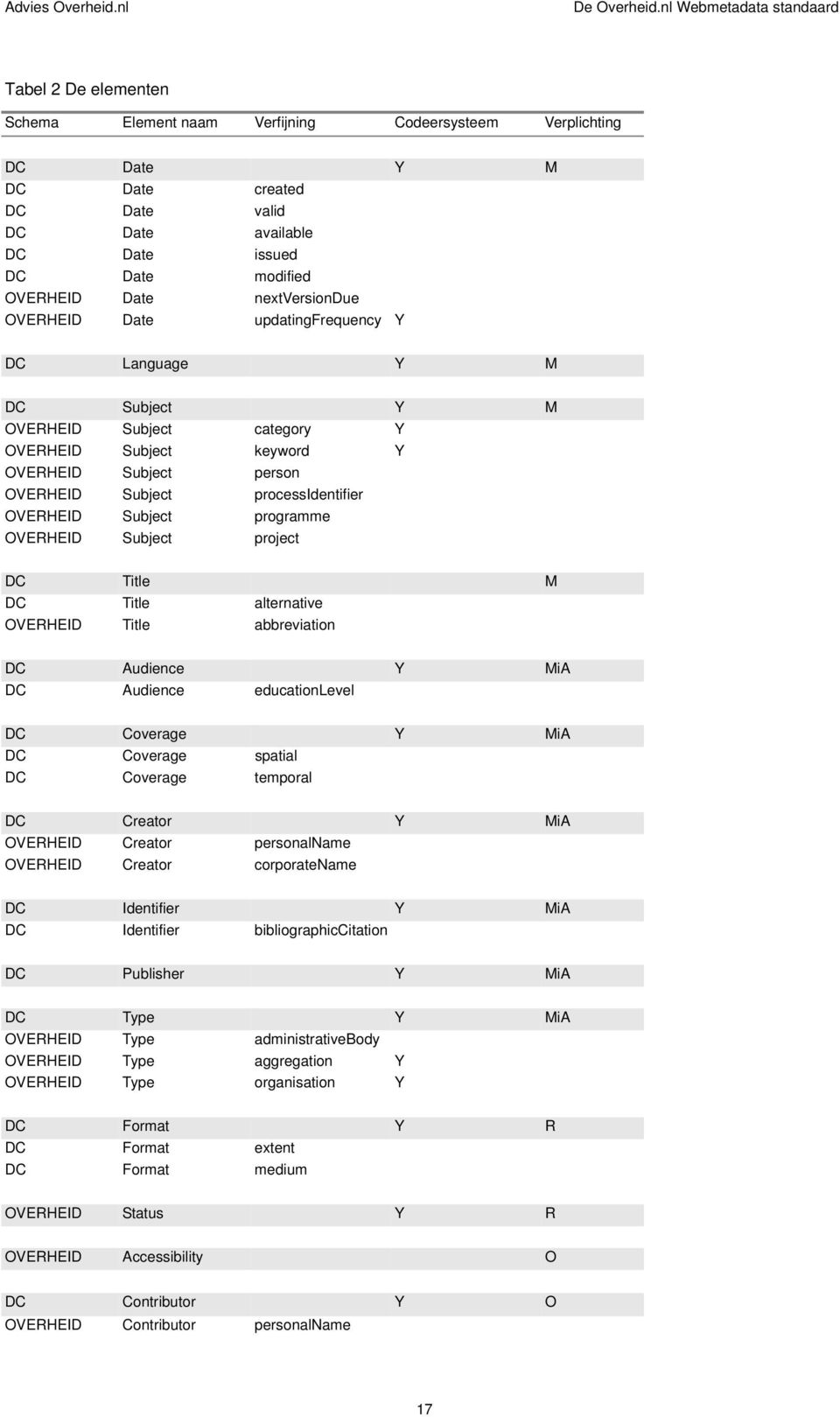 OVERHEID Date nextversiondue OVERHEID Date updatingfrequency Y DC Language Y M DC Subject Y M OVERHEID Subject category Y OVERHEID Subject keyword Y OVERHEID Subject person OVERHEID Subject