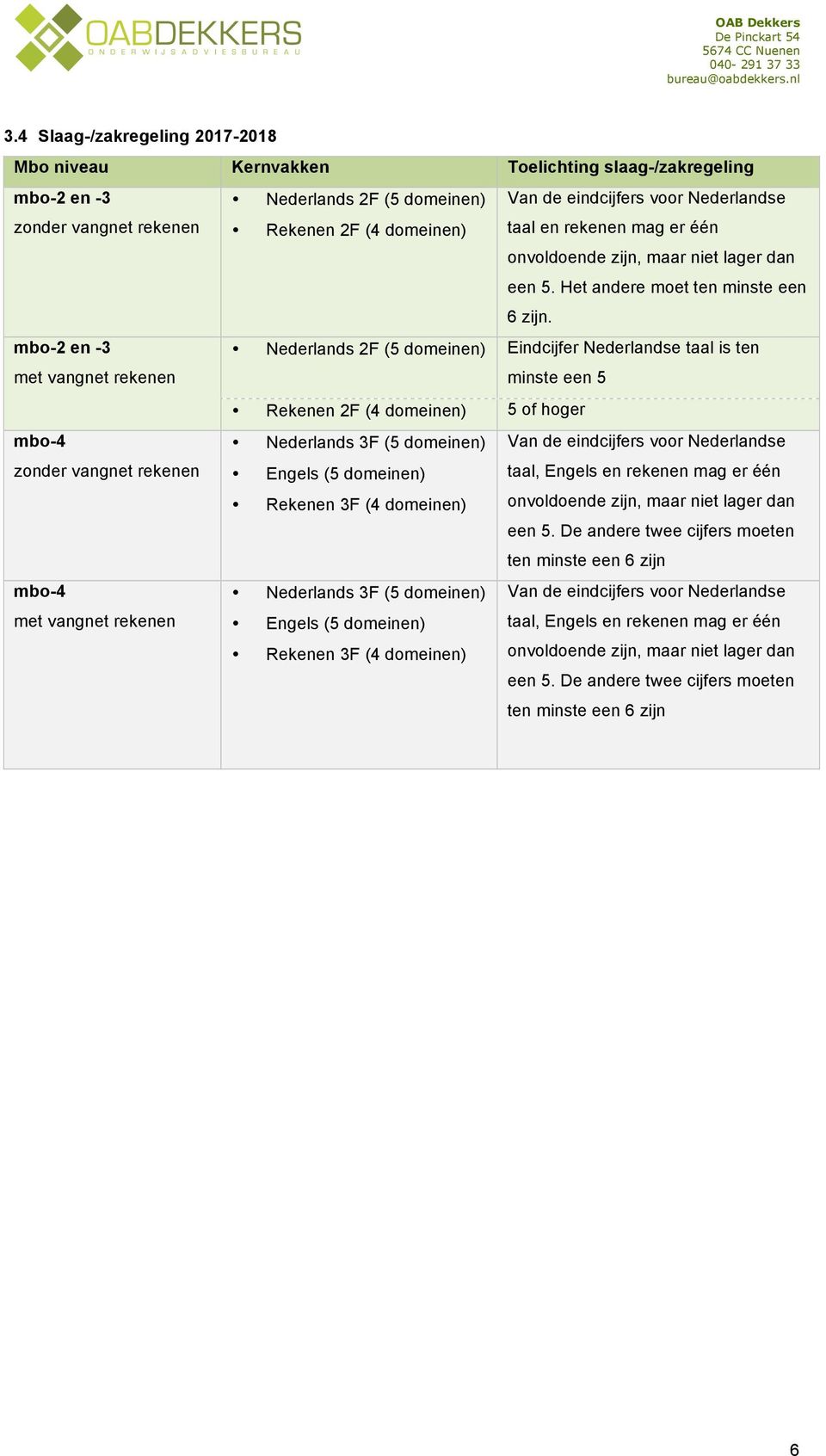 met vangnet rekenen Nederlands 2F (5 domeinen) Eindcijfer Nederlandse taal is ten minste een 5 Rekenen 2F (4 domeinen) 5 of hoger Nederlands 3F (5 domeinen) Van de