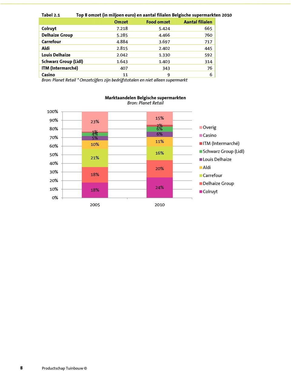 403 314 ITM (Intermarché) 407 343 76 Casino 11 9 6 Bron: Planet Retail * Omzetcijfers zijn bedrijfstotalen en niet alleen supermarkt Marktaandelen Belgische supermarkten Bron:
