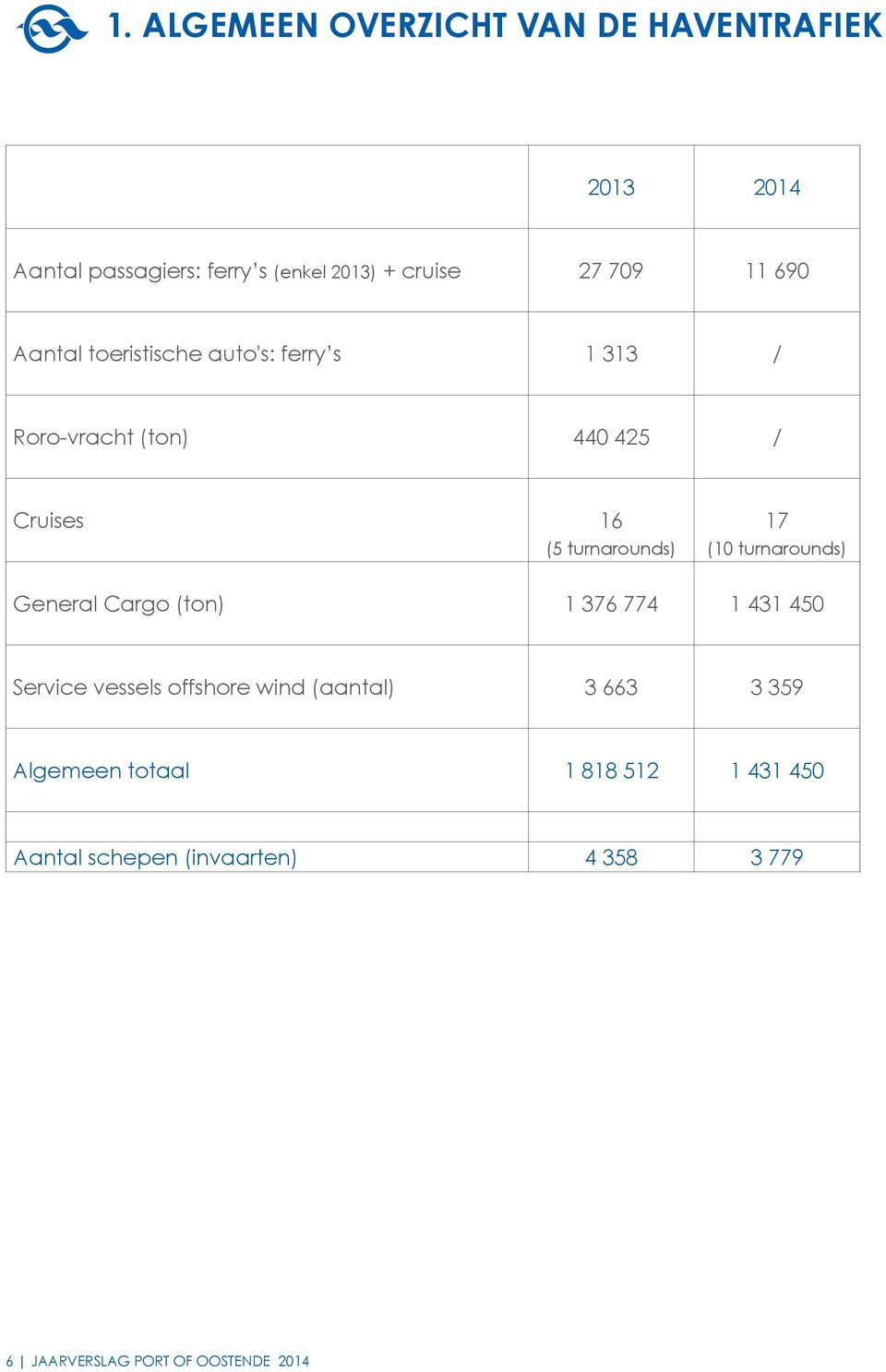 (10 turnarounds) General Cargo (ton) 1 376 774 1 431 450 Service vessels offshore wind (aantal) 3 663 3 359